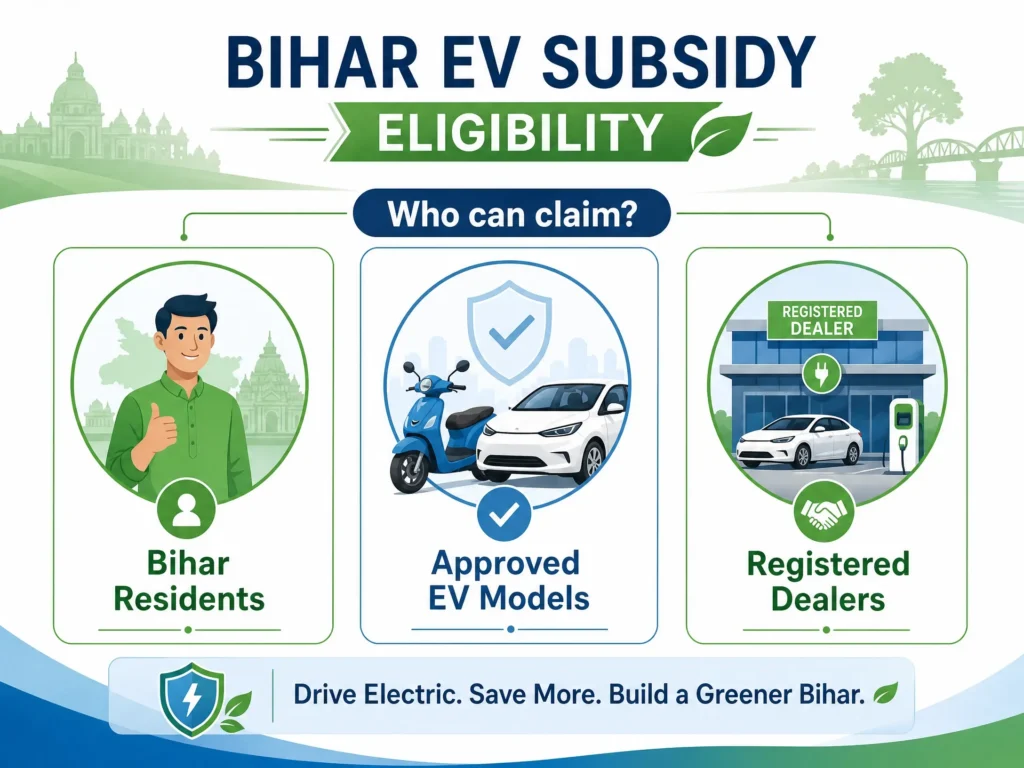 An informative graphic explaining Bihar EV subsidy eligibility, showing icons for Bihar permanent residents, approved electric vehicle models, and state-registered dealers.