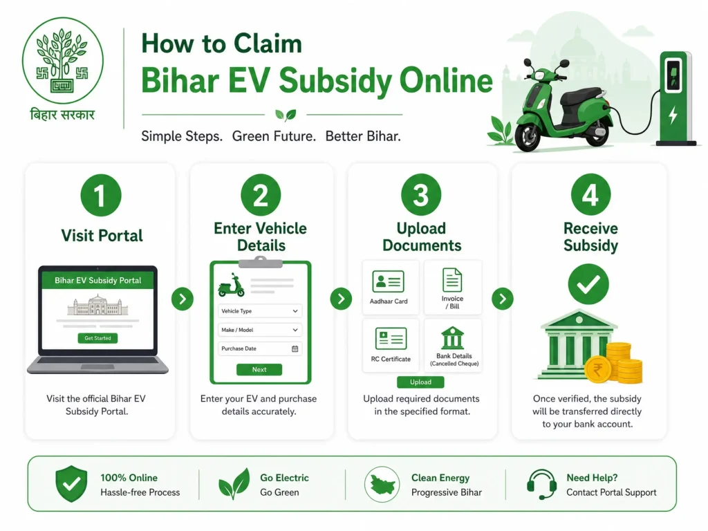 A 4-step infographic showing the online process to claim Bihar EV subsidy: 1. Visit official portal, 2. Enter vehicle and purchase details, 3. Upload required documents, and 4. Receive subsidy via direct bank transfer.