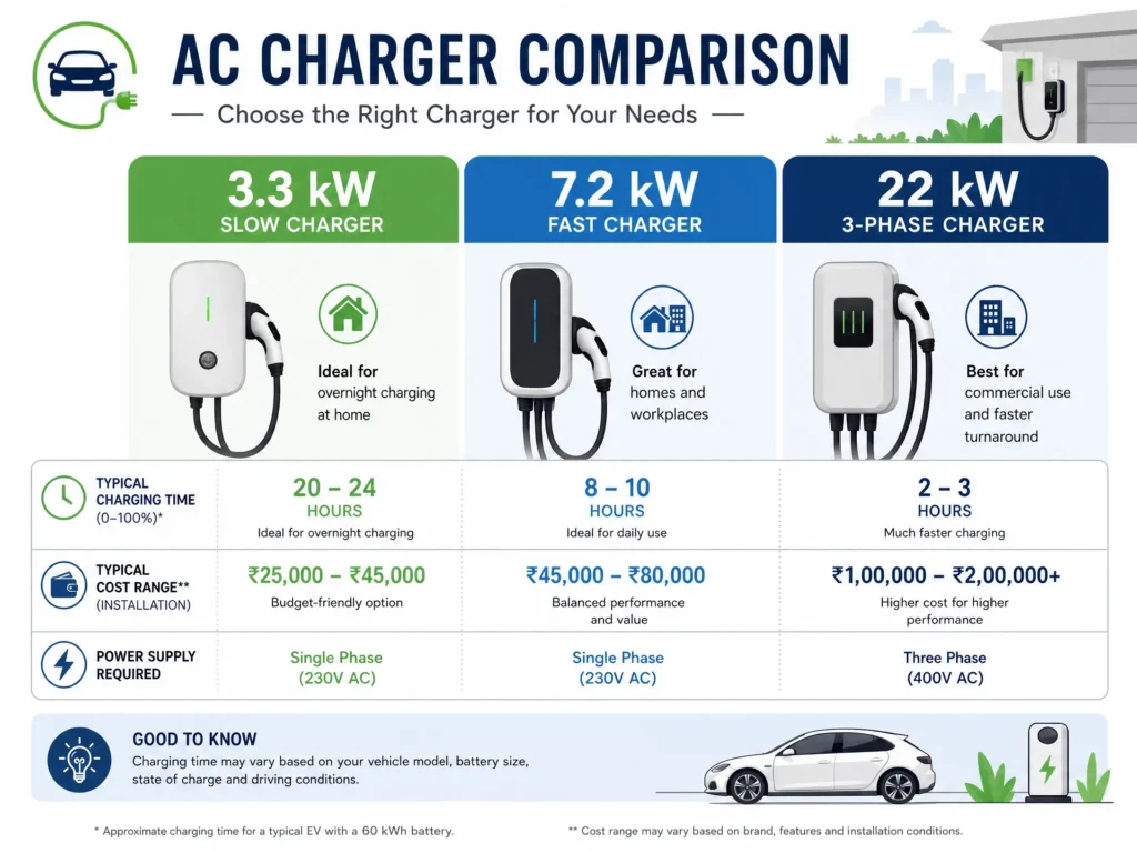 An informative comparison chart of 3.3 kW slow chargers, 7.2 kW fast chargers, and 22 kW 3-phase chargers with typical costs and charging times.