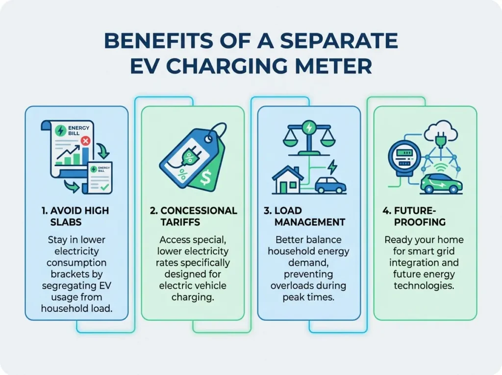 A 4-step guide to applying for a separate EV meter in India: Online Application, Document Upload, Site Survey, and Installation.