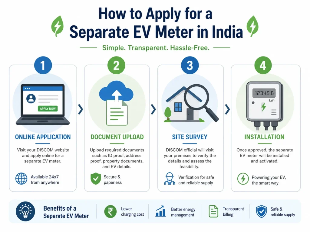 An infographic highlighting the benefits of a separate EV meter: avoiding high slabs, accessing concessional tariffs, better load management, and future-proofing.