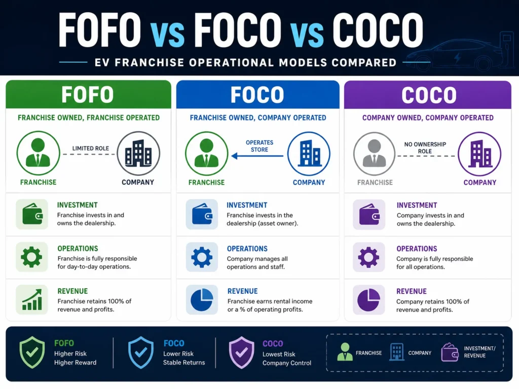 Comparison chart of EV franchise operational models: FOFO (Franchise Owned, Franchise Operated), FOCO (Franchise Owned, Company Operated), and COCO (Company Owned, Company Operated).