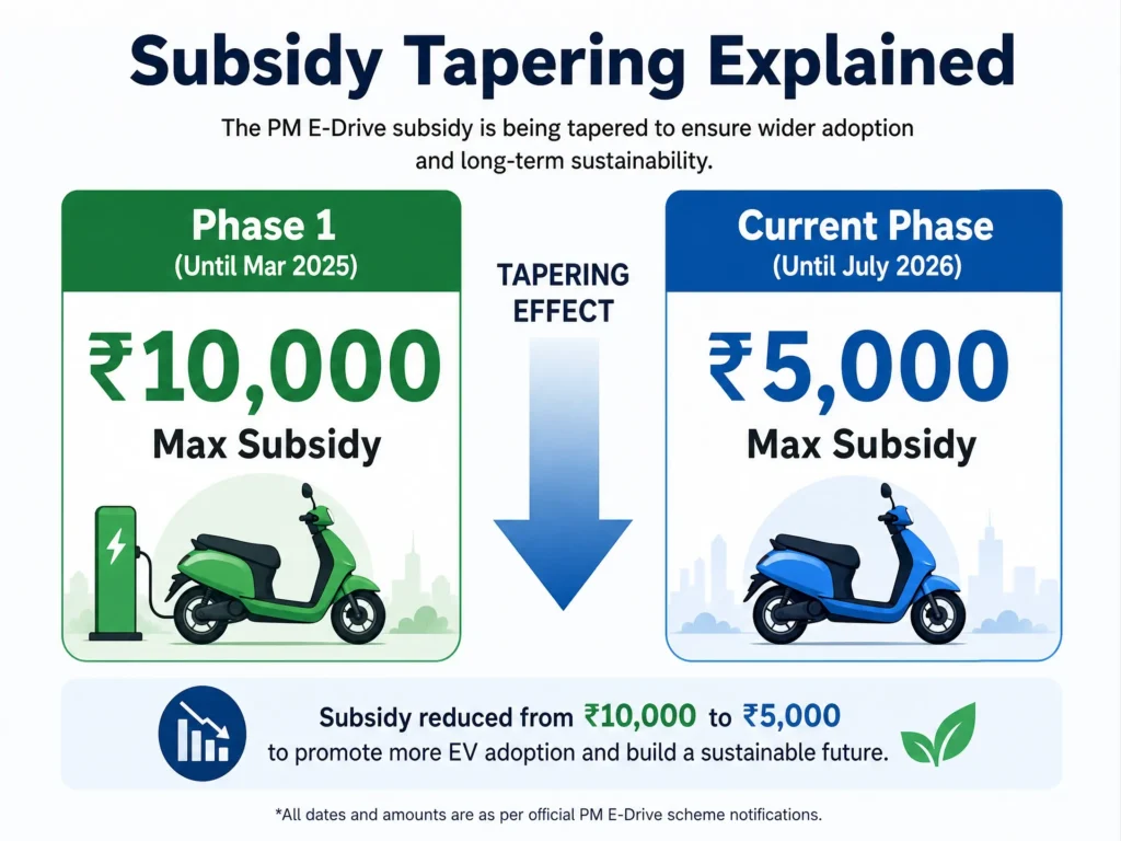 Step-by-step visual guide to the digital e-Voucher process for claiming EV subsidies at authorized dealerships.