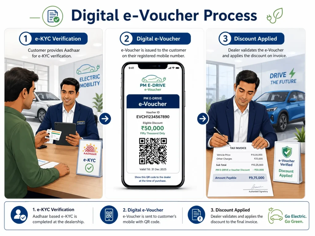 Step-by-step visual guide to the digital e-Voucher process for claiming EV subsidies at authorized dealerships.
