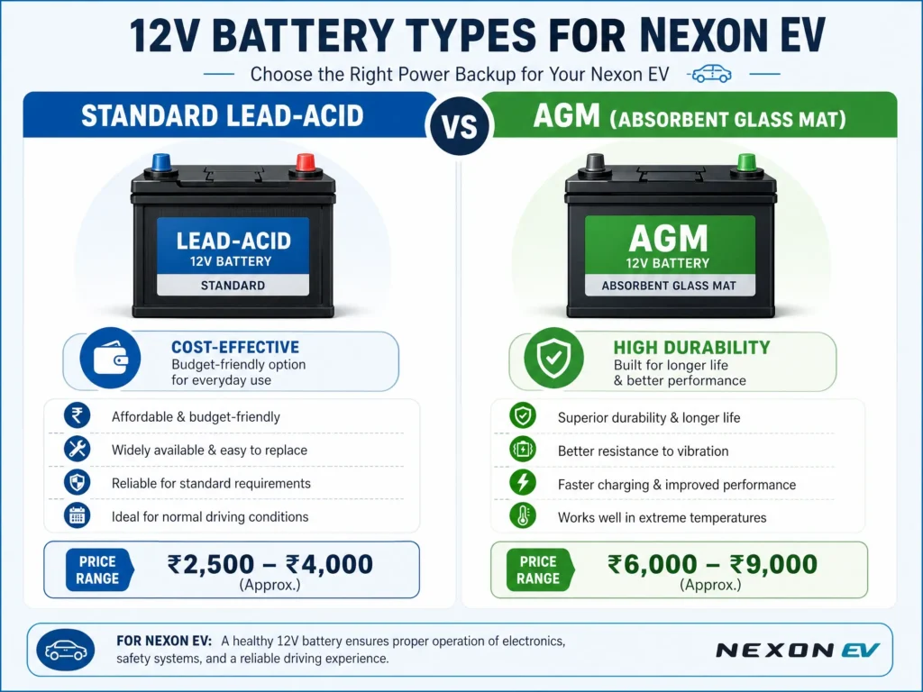 A comparison chart of 12V battery types for Tata Nexon EV: Standard Lead-Acid versus AGM batteries, showing features and price ranges in India.