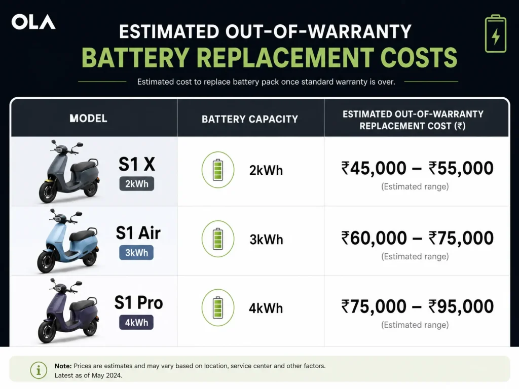 A table showing estimated out-of-warranty battery replacement costs for Ola S1 X, S1 Air, and S1 Pro scooter variants in India. 