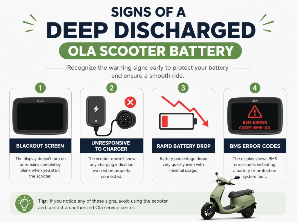 An informative infographic showing 4 signs of a deep discharged Ola battery: blackout screen, unresponsive to charger, rapid battery drop, and BMS error codes.