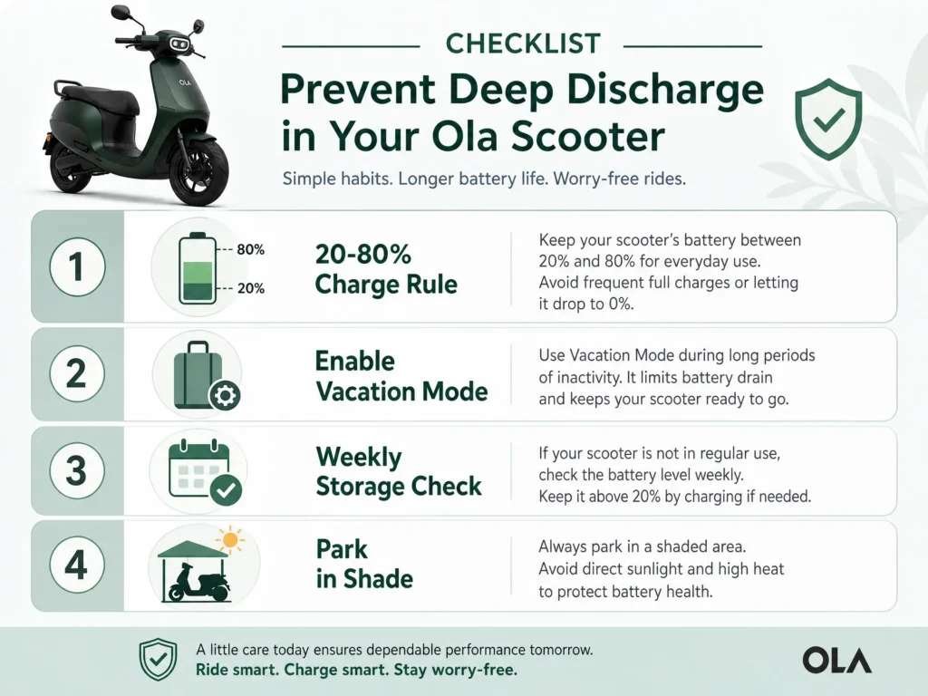A visual checklist of tips to prevent Ola scooter battery deep discharge: 20-80% charging rule, vacation mode, weekly checks, and parking in shade.