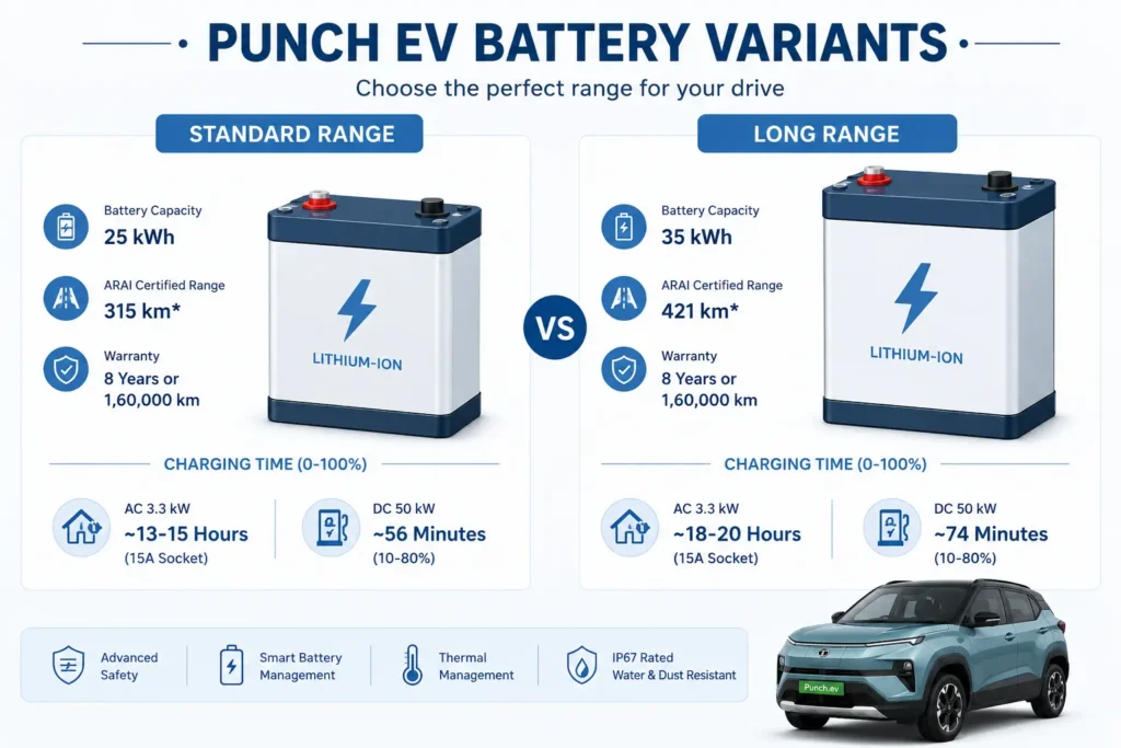 Comparison illustration of Tata Punch EV Standard Range and Long Range battery variants