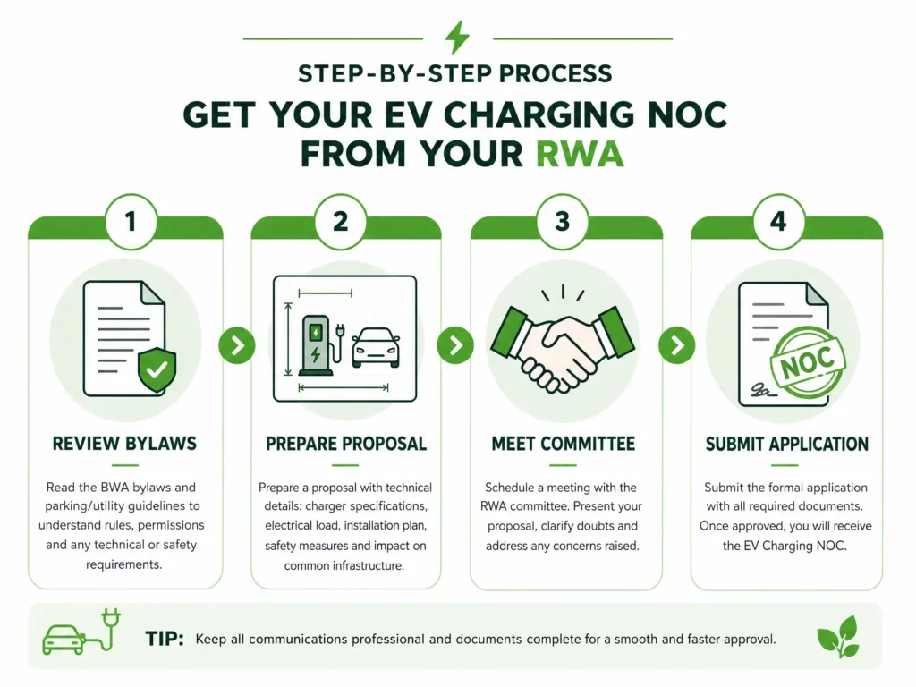 A 4-step infographic explaining how to get an EV charging NOC from an RWA: Review Bylaws, Prepare Proposal, Meet Committee, and Submit Application.