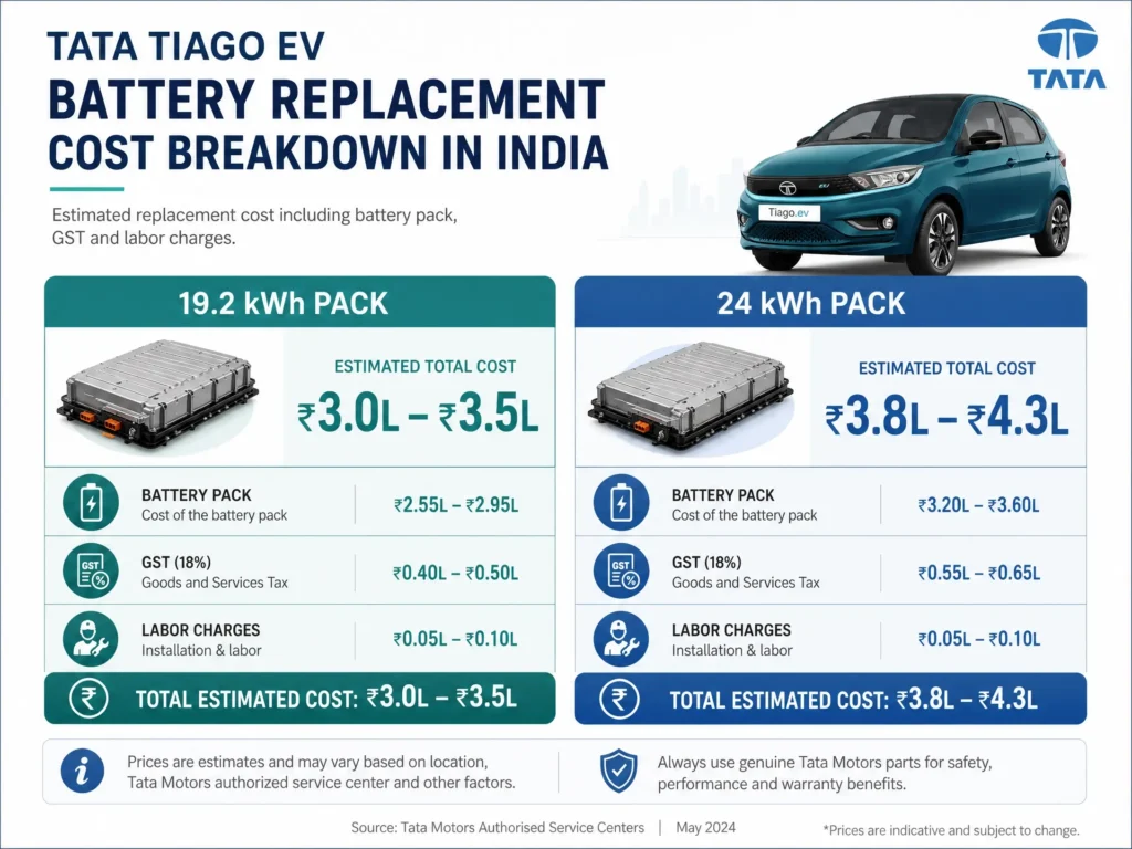 A detailed cost breakdown for Tata Tiago EV battery replacement in India, showing estimated prices for 19.2 kWh and 24 kWh packs including GST and labor