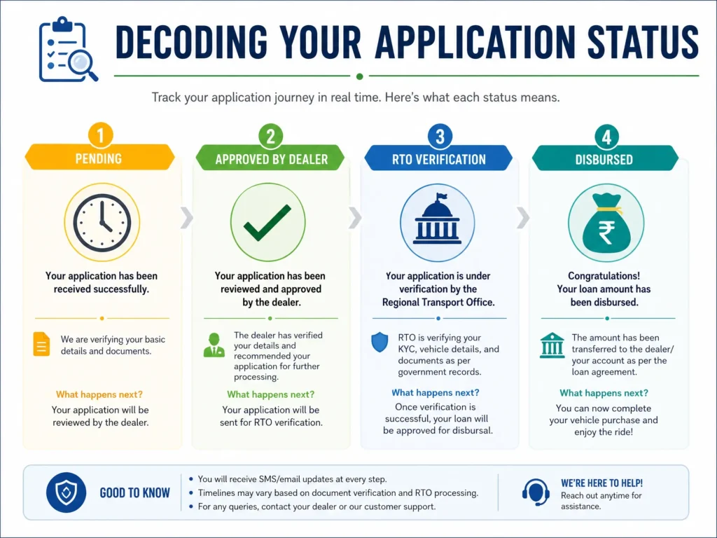 An infographic decoding UP EV subsidy application statuses: Pending, Approved by Dealer, RTO Verification, and Disbursed, with clear icons and descriptions.