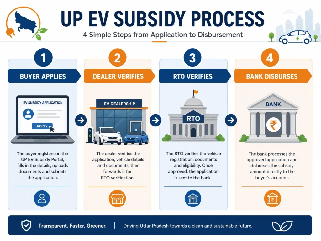 A 4-stage infographic of the UP EV subsidy process: 1. Buyer applies on portal, 2. Dealer verifies details, 3. RTO verifies registration, and 4. Bank disburses subsidy via DBT.